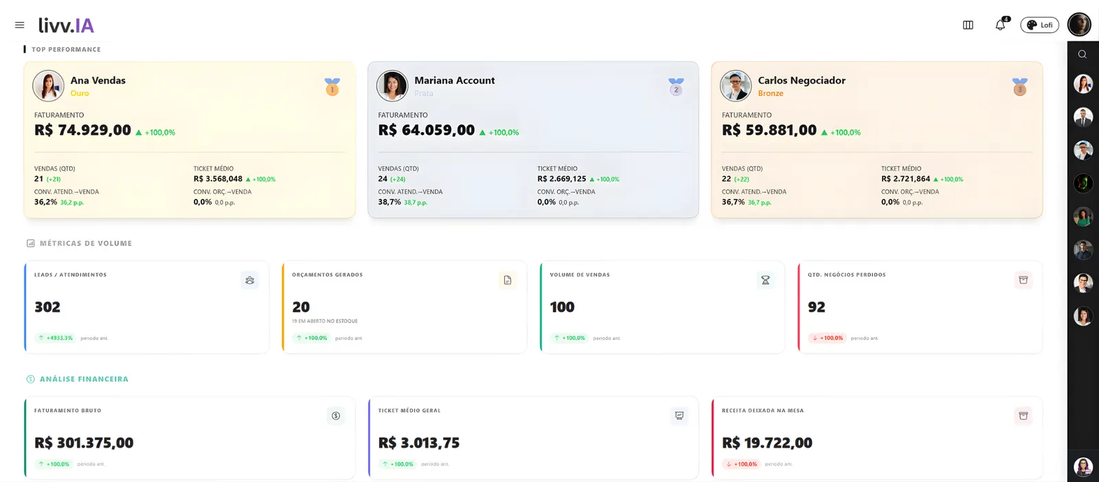 Dashboard de vendas em tempo real do livv.IA CRM